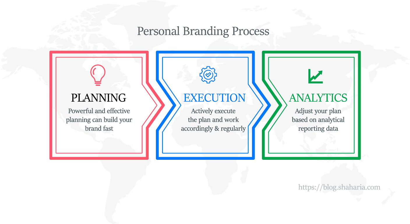 Personal branding process
